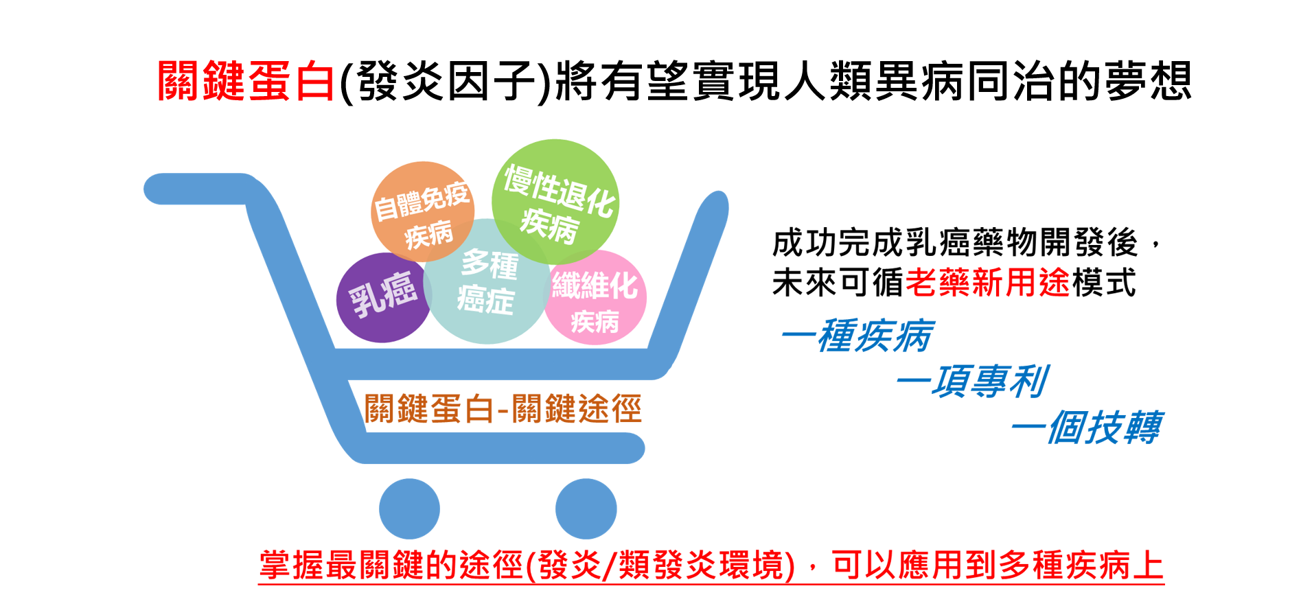 其他發炎相關疾病